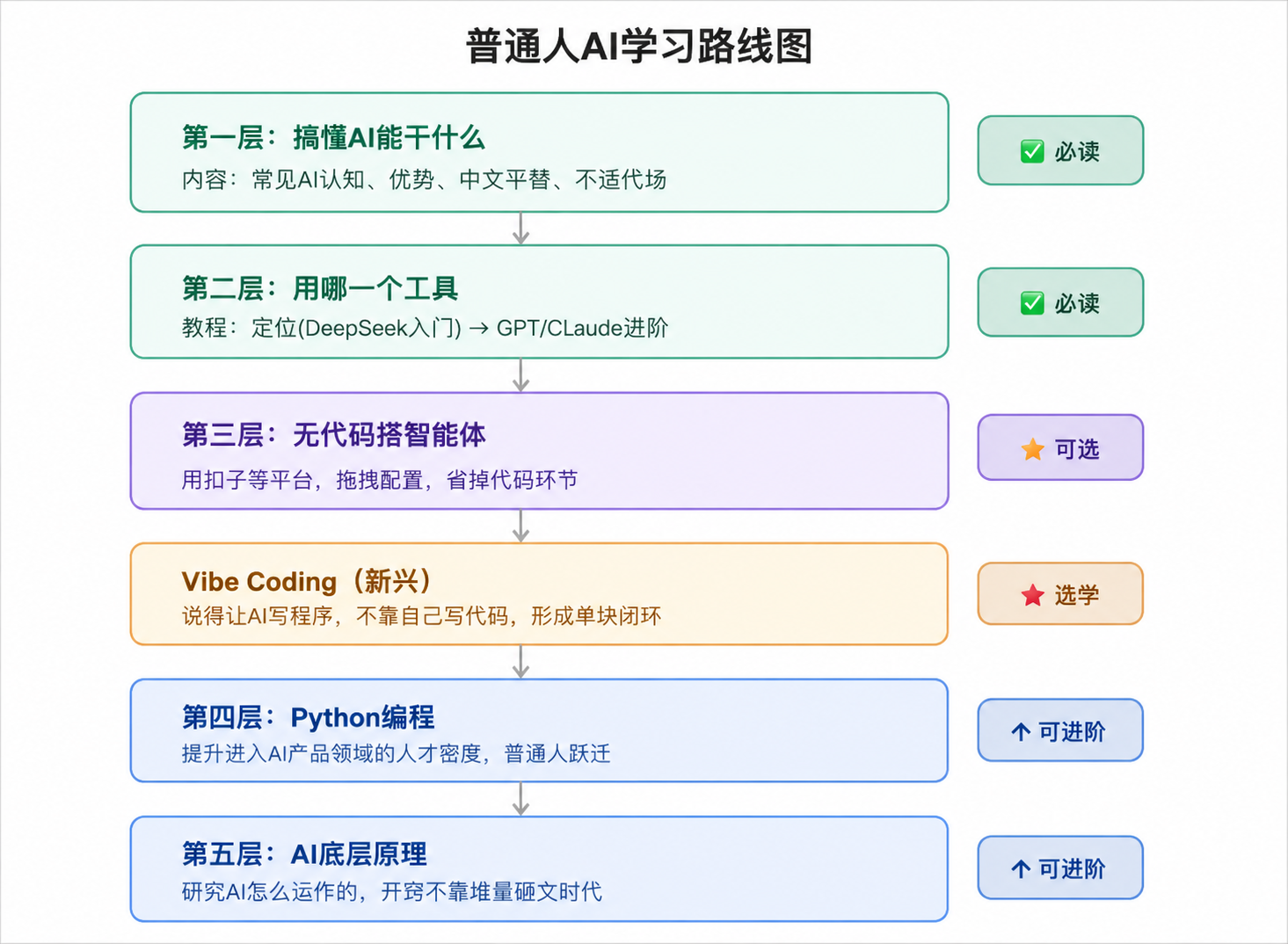 AI 學習別再繞遠路！普通人轉職必看：一張圖拆解「AI 技能樹」，哪些階段該跳過？－圖片2