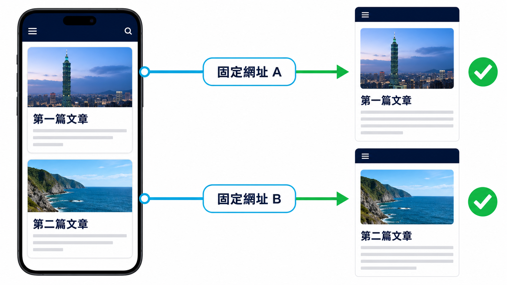 使用固定網址讓手機文章卡片連到正確內容的修復示意圖